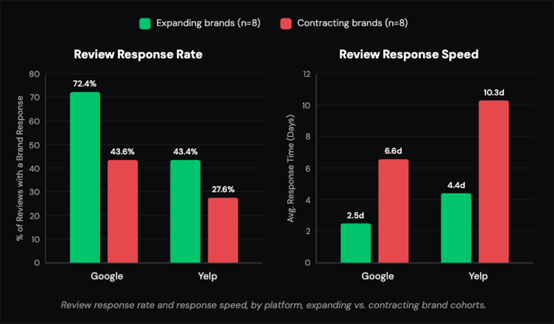 A data bar chart revealing the review response rates and speed by platform.